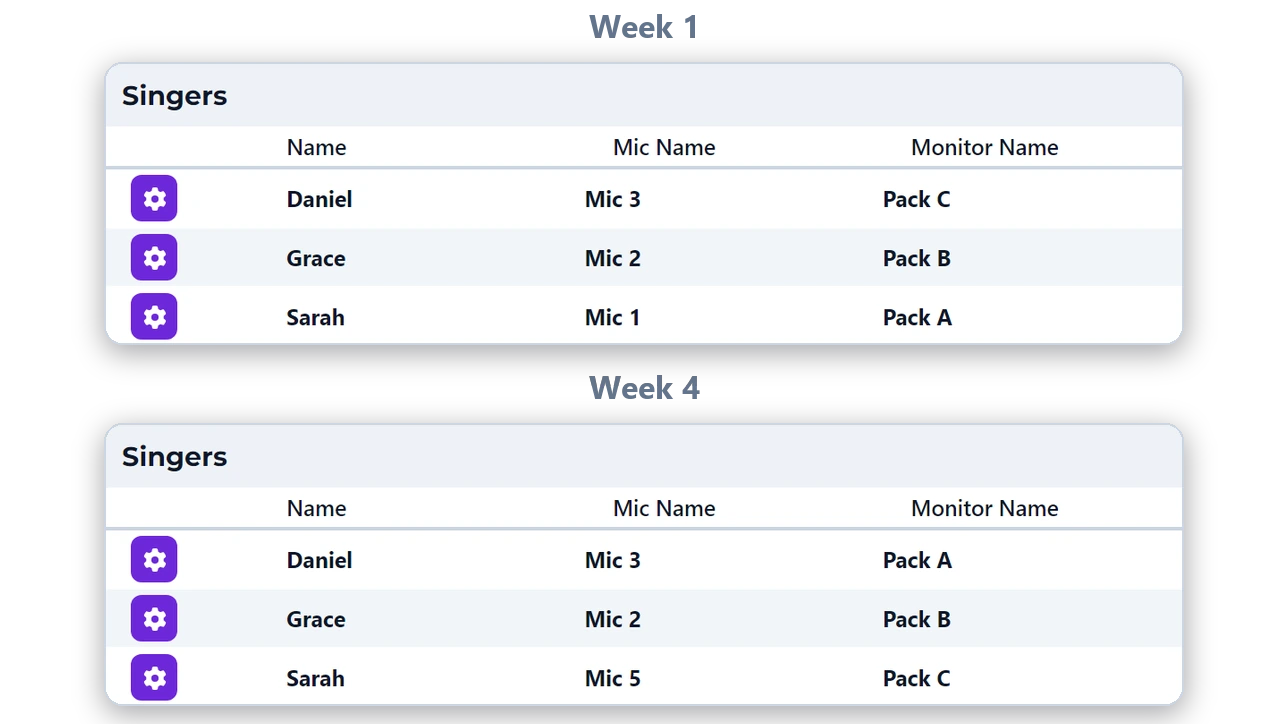 The same worship team roster four weeks apart: several musicians are holding different microphones and monitor packs.
